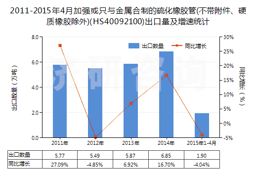 2011-2015年4月加強(qiáng)或只與金屬合制的硫化橡膠管(不帶附件、硬質(zhì)橡膠除外)(HS40092100)出口量及增速統(tǒng)計